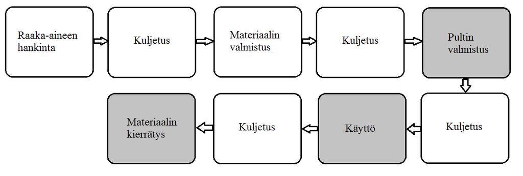 Tämän jälkeen pultti kuljetetaan sen käyttöpaikalle. Huomioitavaa on, että käytön aikana pultti ei aiheuta ympäristövaikutuksia.