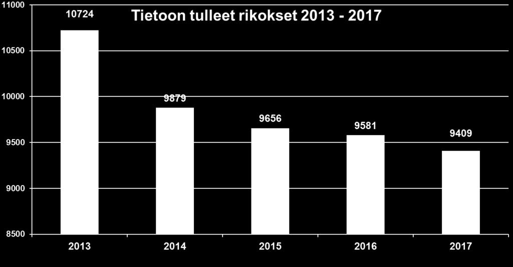 yhteensä 9 409 rikosta (vuonna 2016: 9 581).