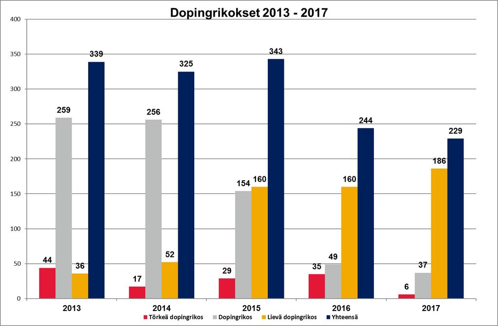 Liite 1 15(16) Dopingainerikokset 2013 2017 Tullin paljasti vuonna 2017 yhteensä 229 dopingainerikosta (vuonna 2016: 244).