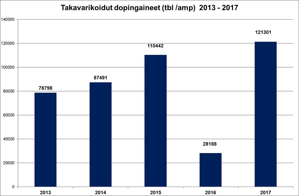 Liite 1 16(16) Takavarikoidut dopingaineet vuosina 2013 2017 Tulli takavarikoi vuonna 2017 dopingaineita 121 301 tablettia/ampullia