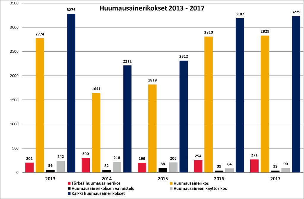 Liite 1 2(16) Huumausainerikokset vuosina 2013 2017 Tullin paljasti vuonna 2017 yhteensä 3 229 huumausainerikosta (vuonna