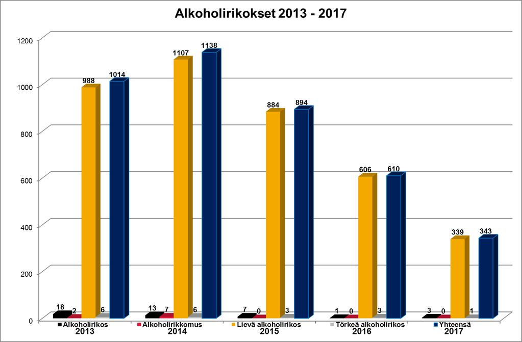Liite 1 7(16) Alkoholirikokset vuosina 2013 2017 Tulli paljasti vuonna 2017 yhteensä 343 alkoholirikosta (vuonna