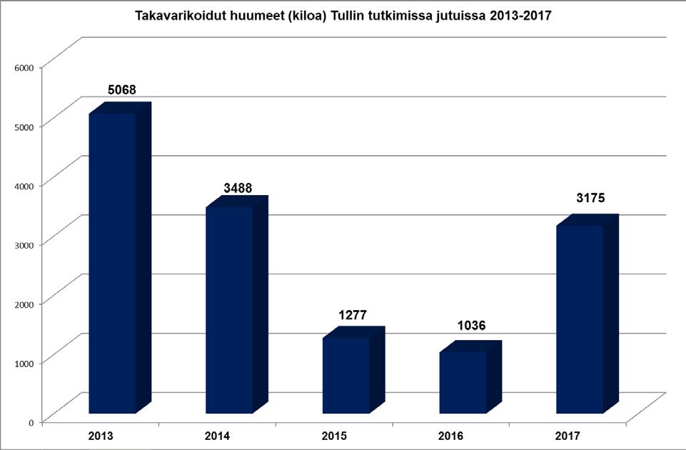 Liite 1 8(16) Takavarikoidut huumeet vuosina 2013 2017 Tulli takavarikoi vuonna 2017 huumausaineita 3 175 kiloa (vuonna 2016: 1 036).