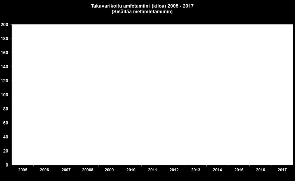 Liite 1 9(16) Takavarikoitu amfetamiini vuosina 2005 2017 Amfetamiinia ja metamfetamiinia ja amfetamiinia takavarikoitiin vuonna