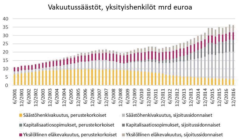 Kotitalouksien vakuutusmuotoinen säästäminen on puolestaan kehittynyt alla olevan kuvion mukaisesti: Vuoden 2017 lopussa suomalaisten henkivakuutusyhtiöiden yksityishenkilöiden sijoitussidonnaisten
