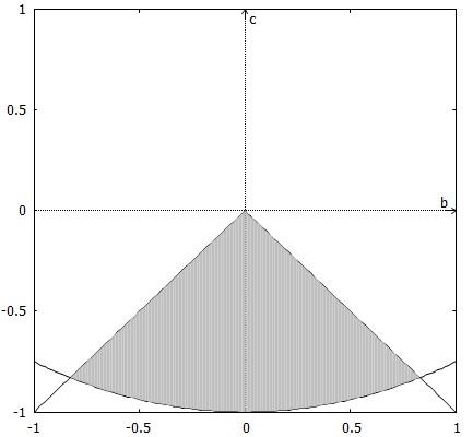 b) Oletetaan, että b ja c ovat toisistaan riippumattomia ja samoin jakautuneita satunnaismuuttujia tasajakaumasta välillä [ 1, 1] Millä todennäköisyydellä f(x) [ 1, 1] kaikilla x [ 1, 1]?