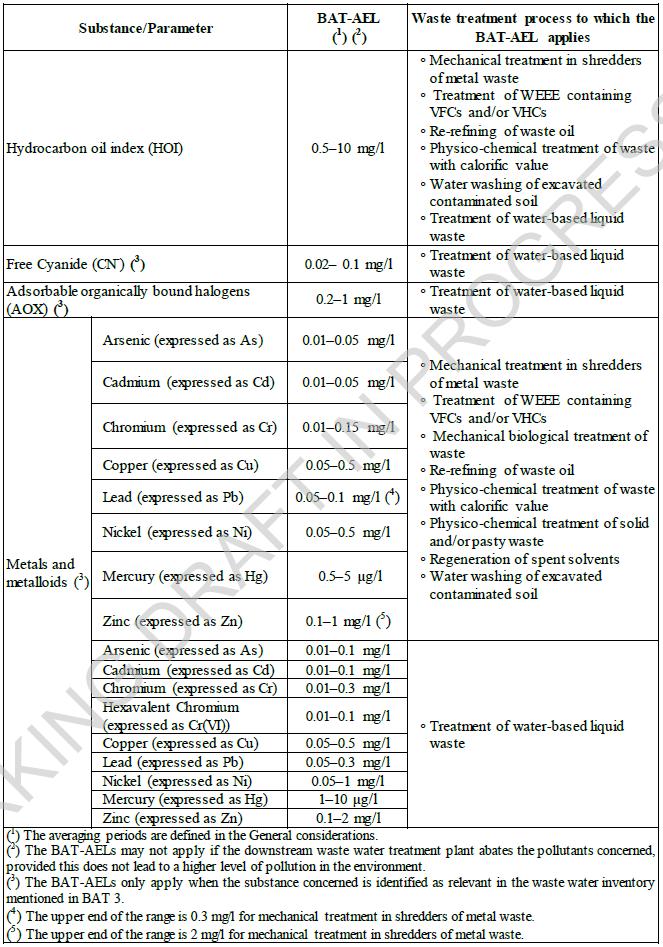 Table 6.2 BAT-associated emission levels (BAT-AELs) for indirect discharges to a receiving water body The associated monitoring is given in BAT 7.