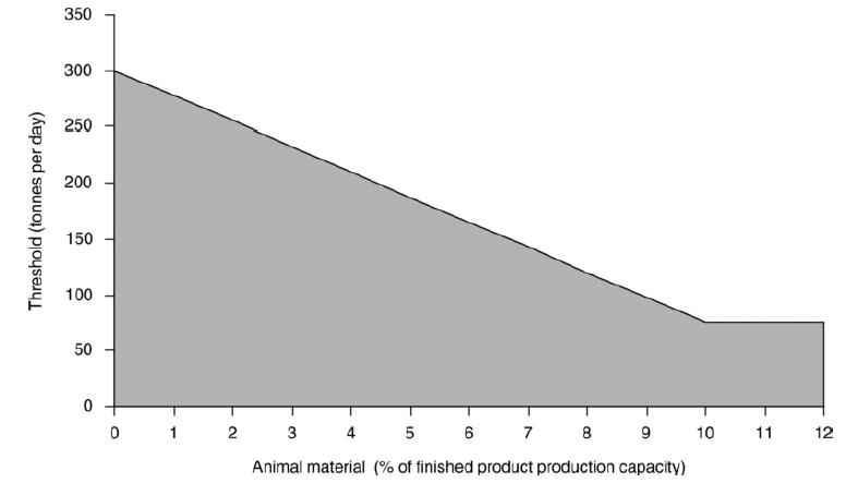 6.4 (b) Treatment and processing, other than exclusively packaging, of the following raw materials, whether previously processed or unprocessed, intended for the production of food or feed from: i)