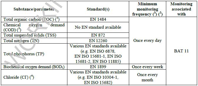 (SA); the making of standard cuts for large animals and cuts for poultry; this is covered by the BAT conclusions for Slaughterhouses and Animals By-products Industries (SA); ethanol production taking