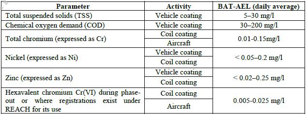 refer to concentrations, expressed as mass of emitted substance per volume of water, and expressed in mg/l. The BAT-AELs refer to daily average values, i.e. 24-hour flow-proportional composite samples.