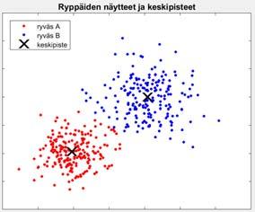 Ryvästys (5) Ryvästysmenetelmät jakavat datanäytteet ryhmiin, joiden sisällä ne ovat samankaltaisempia, kuin niiden välillä Ryvästysmenetelmille on useita kategorisointeja, joita voi käyttää