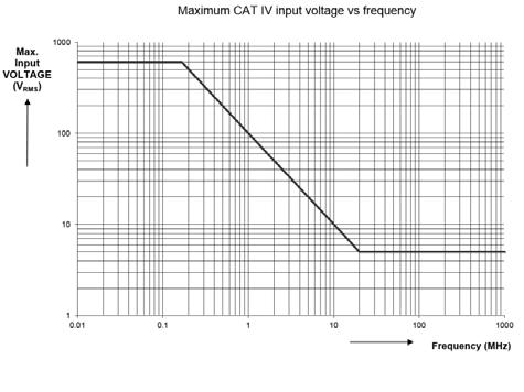 Industrial ScopeMeter Tekniset tiedot Turvallisuus Yleinen... IEC 61010-1: Ympäristöhaittaluokka 2 Mittaus.