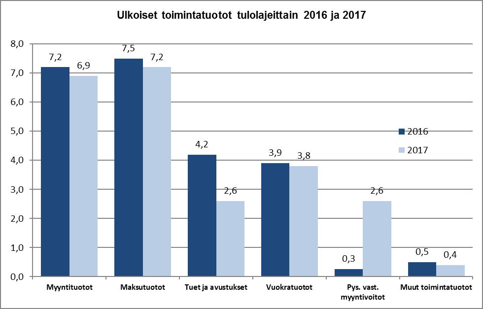 Tilikauden tuloksen analysointi Tilikauden tuloksen muodostumista kuvataan tuloslaskelmassa, jonka tehtävänä on osoittaa tuottojen riittävyys palvelujen tuottamisesta aiheutuneisiin kuluihin.