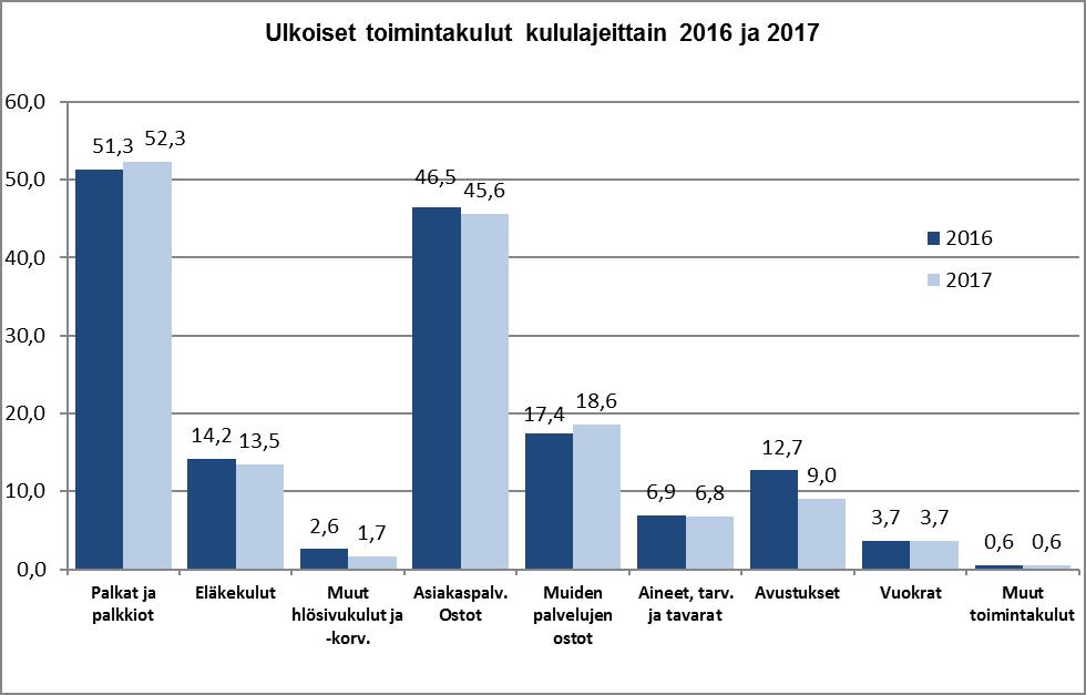 Toimintakatteeksi muodostui -127,8 milj. euroa, joka on 4,0 milj. euroa (3,0 %) edellistä tilikautta parempi.