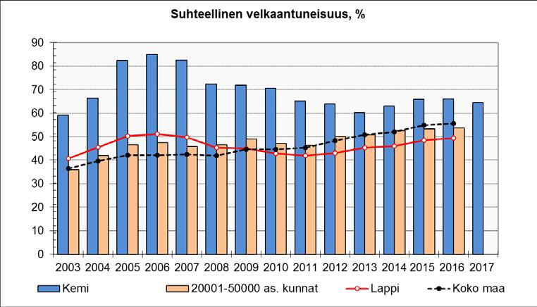 Suhteellinen velkaantuneisuus Suhteellinen velkaantuneisuus kertoo, kuinka paljon kunnan käyttötuloista tarvittaisiin vieraan pääoman takaisinmaksuun.