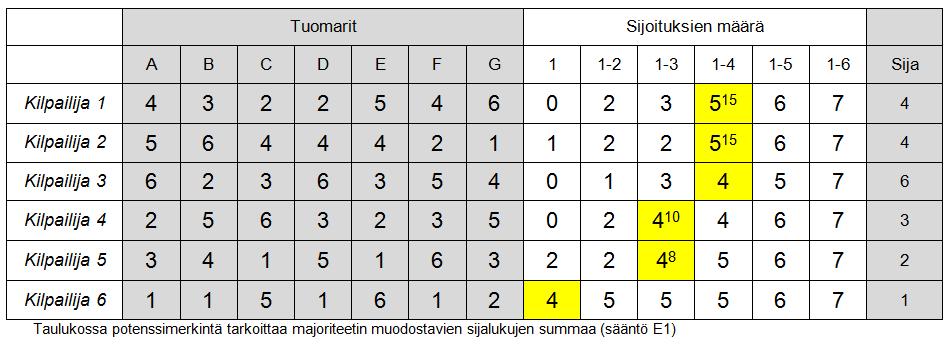 Loppusijoitusten laskenta A. Voittaja on kilpailija, jonka tuomarien ehdoton enemmistö (majoriteetti) on asettanut sijalle 1.