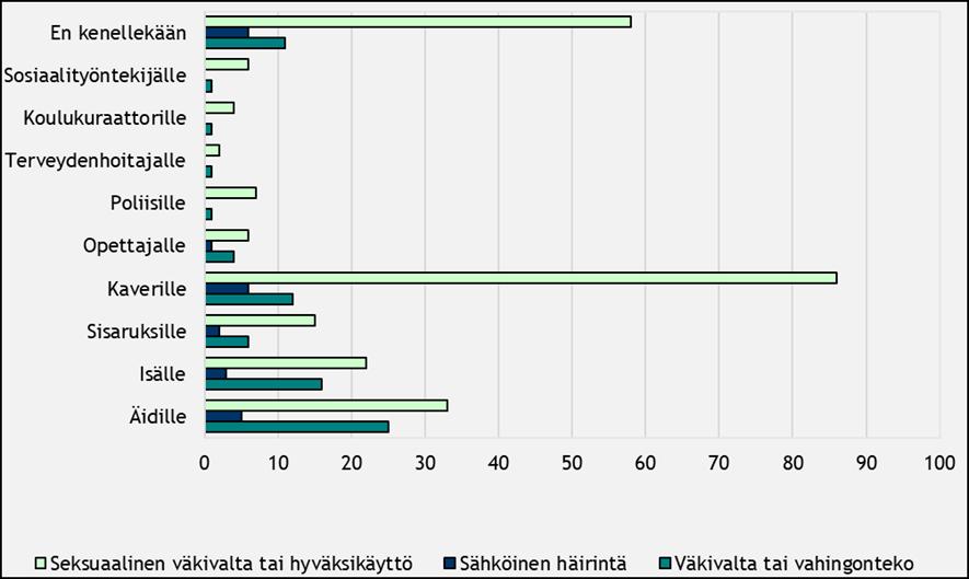11 Kuvio 1: Kenelle koetusta väkivallasta, vahingonteosta, häirinnästä tai kiusaamisesta on kerrottu (Fagerlund ym. 2013, 116).