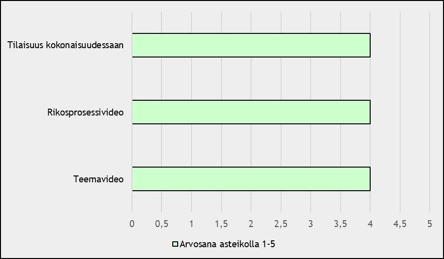 36 Keskimäärin hieman yli puolet vastaajista ilmoitti käsiteltyjen asioiden olleen näille uusia. Väittämän tunnilla käsitellyt asiat olivat minulle uusia vastausten keskiarvoksi muodostui 2,6.