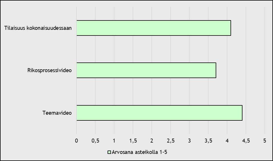 37 Kuvio 4: RIKUn nuorten hankkeen rikosaiheisille tilaisuuksille annettujen arvosanojen keskiarvot arvosana-asteikolla 1-5 Kaikkien arvosanojen keskiarvoksi muodostui 4,0.