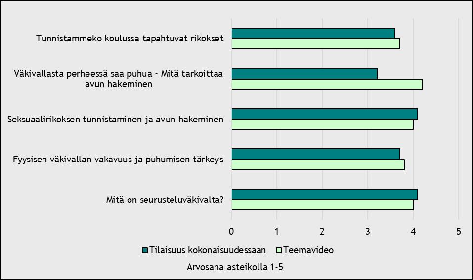 41 Kuvio 8: Nuorten mielipiteet Rikosuhripäivystyksen rikosaiheita käsittelevistä tilaisuuksista ja teemavideoista Keskiarvona mitattuna parhaat arvosanat saivat tilaisuudet, joissa materiaali