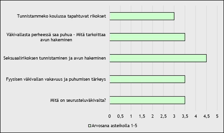 43 Kuvio 8: Nuorten kiinnostus RIKUn nuorten hankkeen tilaisuuksissa käsiteltyjä asioita kohtaan teemoittain asteikolla 1-5 8.