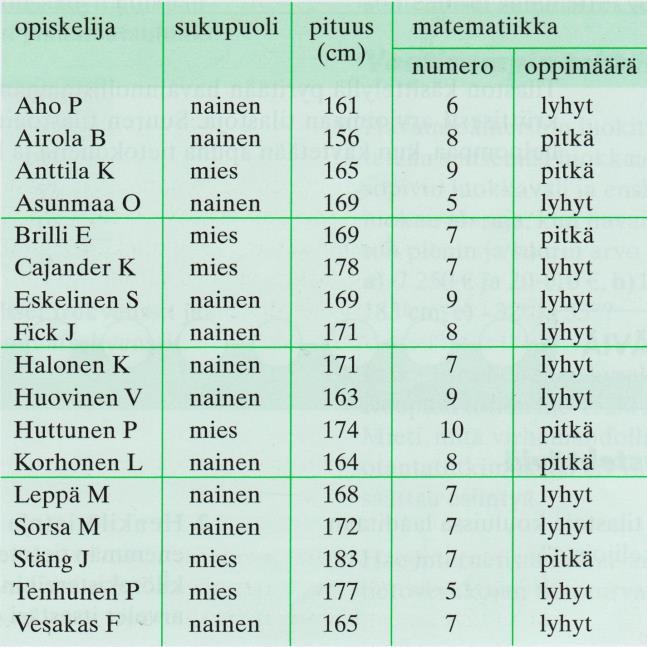 Jos tutkitaa samalla kertaa useita muuttujia, ii saadaa havaitomatriisi. Tämä o kustaustehokasta. Isoje tilastoaieistoje käsittely suoritetaa tietokoeilla, ohjelmistoia mm. R-ohjelmoiti (ilm.