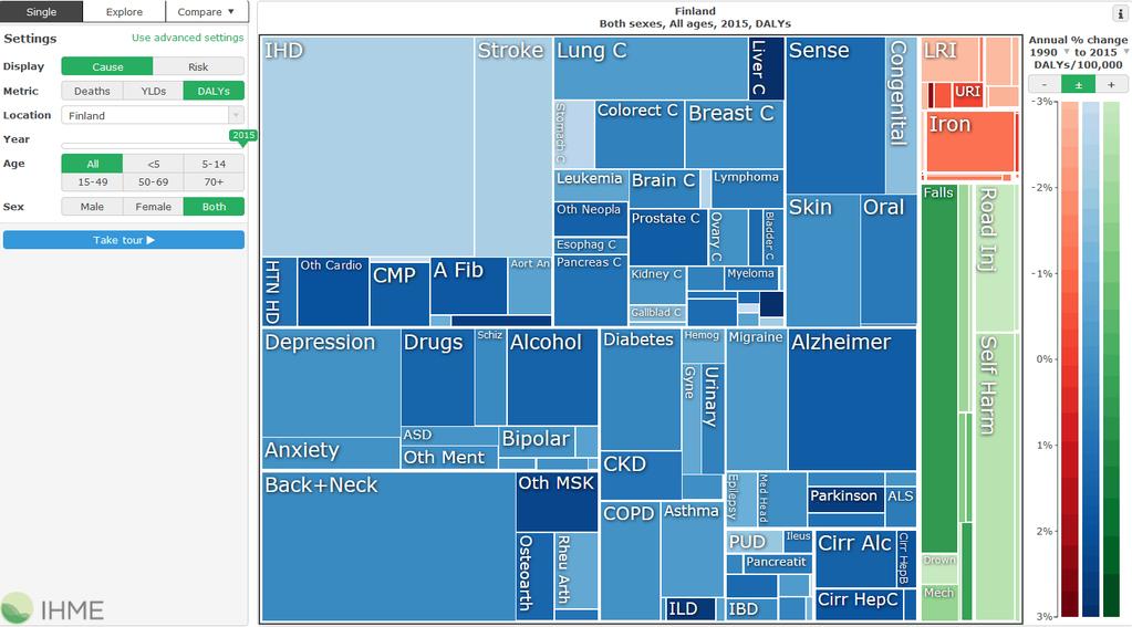 Muutos 1990-2015 Lisääntyy - Vähenee SUOMI 2015 Institute of Health Metrics and Evaluation University of Washington, Seattle, USA