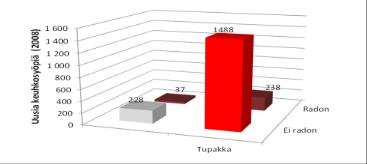 TUPAKALLA MUITAKIN VAIKUTUKSIA KUIN KEUHKOSYÖPÄ 37+238=275 Hänninen ym. 2014 sydän- ja verisuonisairaudet muut hengityselinsairaudet Kuva 2.