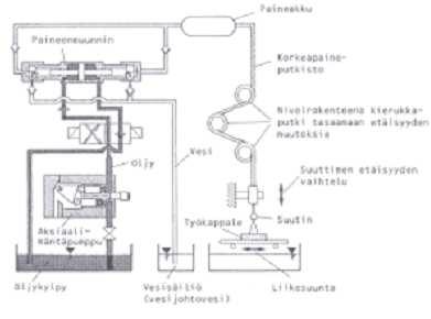 3.3.3 Laitteistot Korkeapaineinen vesisuihkuleikkauslaitteisto koostuu paineyksiköstä, johon kuuluu hydraulipumppu, sähkömoottori, paineenkohotin ja paineakku.
