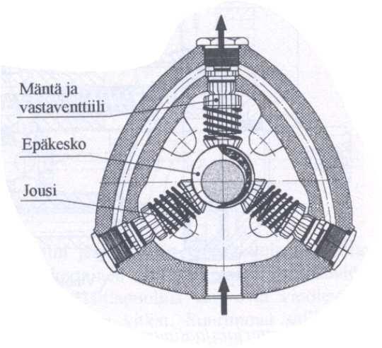 KUVA 15. Radiaalimäntäpumppu, pyörimätön sylinteriryhmä (6, s.