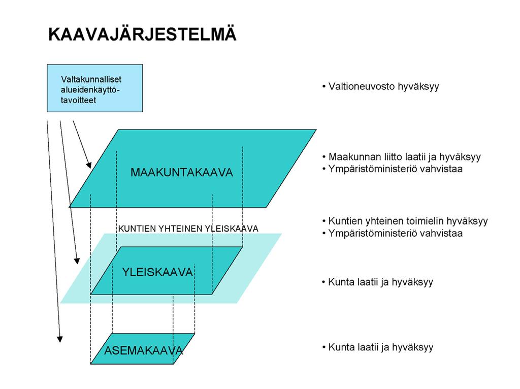 Asemakaava Asemakaava on yksityiskohtainen maankäytön suunnitelma, joka säätelee tarkasti rakentamista ja muita ympäristön muotoutumiseen vaikuttavia toimenpiteitä alueellaan.