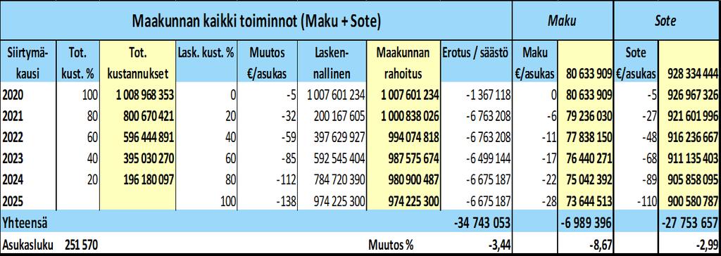 Maakunnan rahoitus 05/2018 Siirtymäkausi 2020-2025 Yleiskatteellinen rahoitus on maakunnan käytettävissä