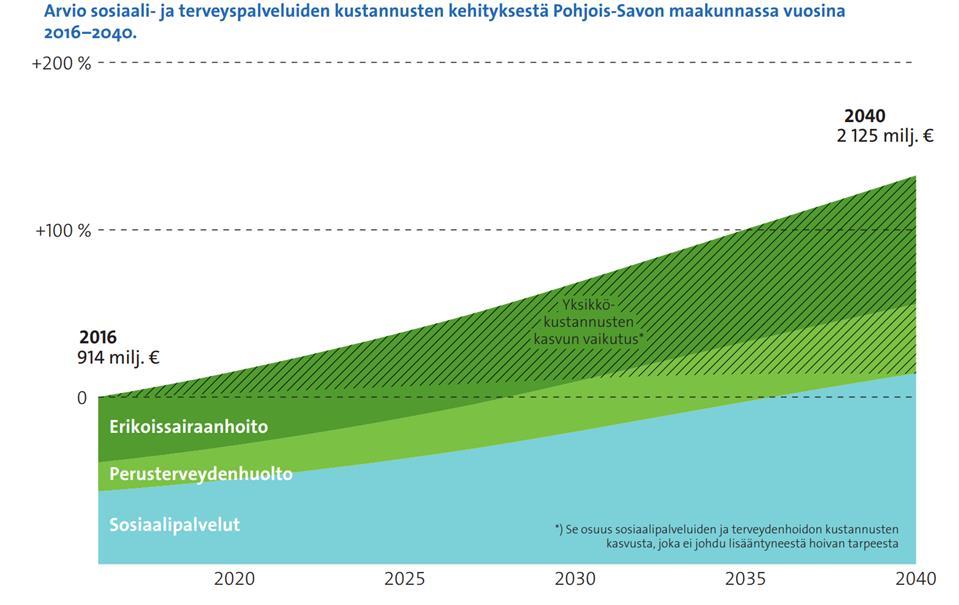 Talouden sopeuttaminen Sote-kustannusten ennakoidaan Pohjois-Savossa kasvavan vuodesta 2016 vuoteen 2030 noin 68