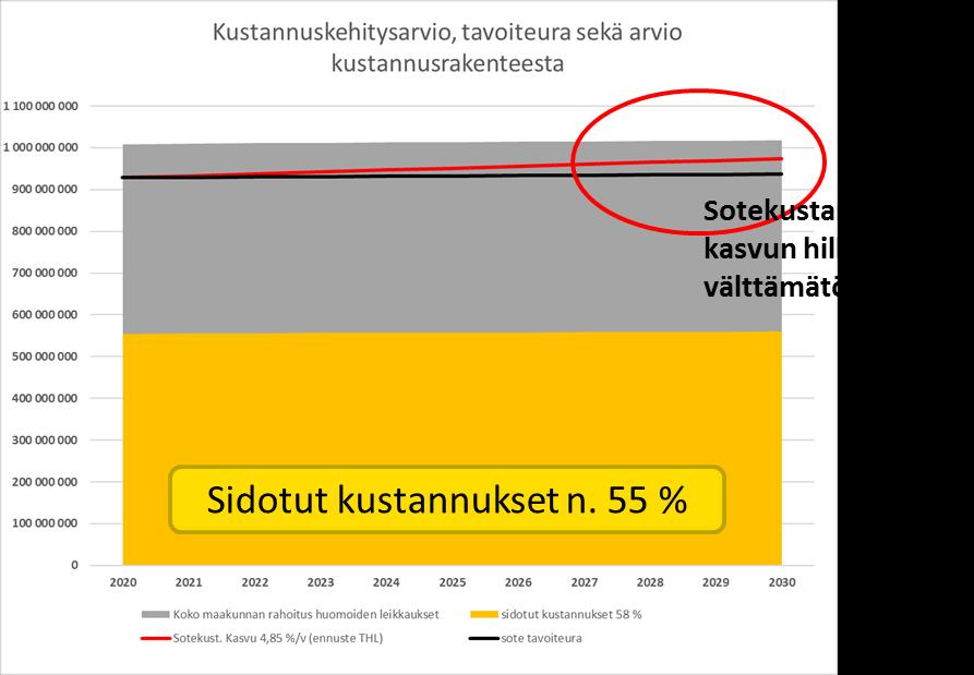 Vanhusväestön määrä kasvaa lähes 29 prosentilla vuoteen 2030 mennessä Sidottuja suurimpia kustannuseriä mm: