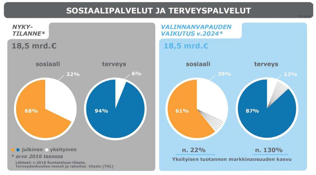 Sote tuotantoympäristö muuttuu Yksityiset ja julkiset tuottajat tuottavat yhdessä julksia palveluja Sote rahoitus 922,3 M * Liikelaitos 807,9 M