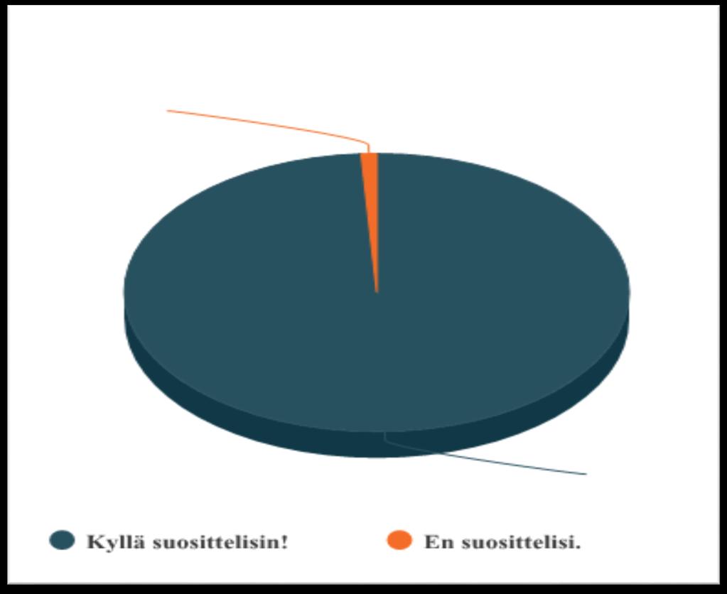 Ylöjärven kunnallisen varhaiskasvatuksen suositeltavuus Kyllä