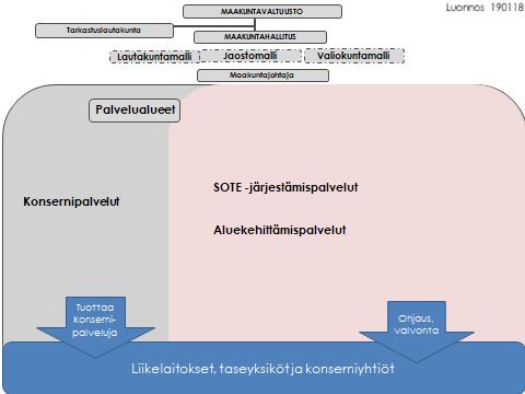 Konsernirakenne Osaomistus ja Osakkuus OY Maakuntaa n siirtyvien yhtiöiden omistus LOMITUS taseyksikkö KASVU- PALVELUT taseyksikkö Tukipalvelut Oy Seinäjoen Työterveys Oy Yhteisomistus-