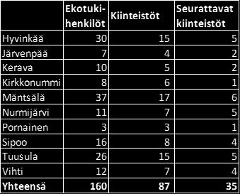 3 MAL 2019 -suunnittelu Helsingin seudun 14 kunnan yhteinen MAL 2019 -suunnitelma tulee olemaan seudun maankäytön, asumisen ja liikenteen asiantuntijoiden yhteistyön sekä mittavan vuorovaikutuksen