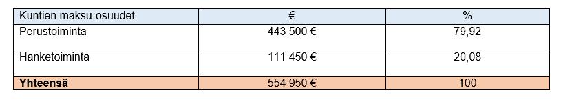 KUUMA-SEUTU LIIKELAITOS TALOUSARVIO 1.1. - 31.12.