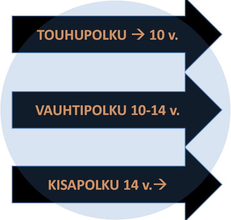 VAUHTIPOLKU 10-14 v.