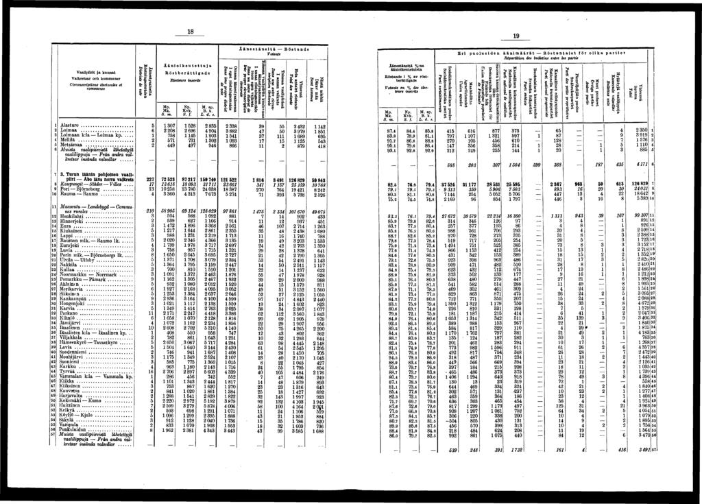 0 0 0 0 0 Vaalprt ja kunnat Valkretsar och kommuner Crconscrptons électorales et communes Alastaro Lomaa Lomaan k:la Lomaa kp Melllä Metsämaa vaallppuja Från andra valkretsar nsända valsedlar Turun