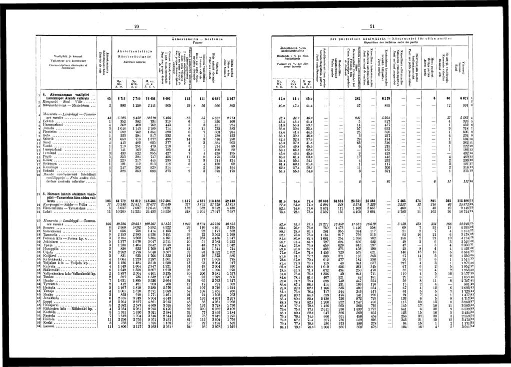 0 Vaalprt ja kunnat Valkretsar och kommuner Crconscrptons électorale» et communes Äänestysalueta Böstnnsområden Dstrcts de vote Äänokeutettuja Röstberättade Mp Mk m Electeurs nscrts Xp Kvk M sp B k L