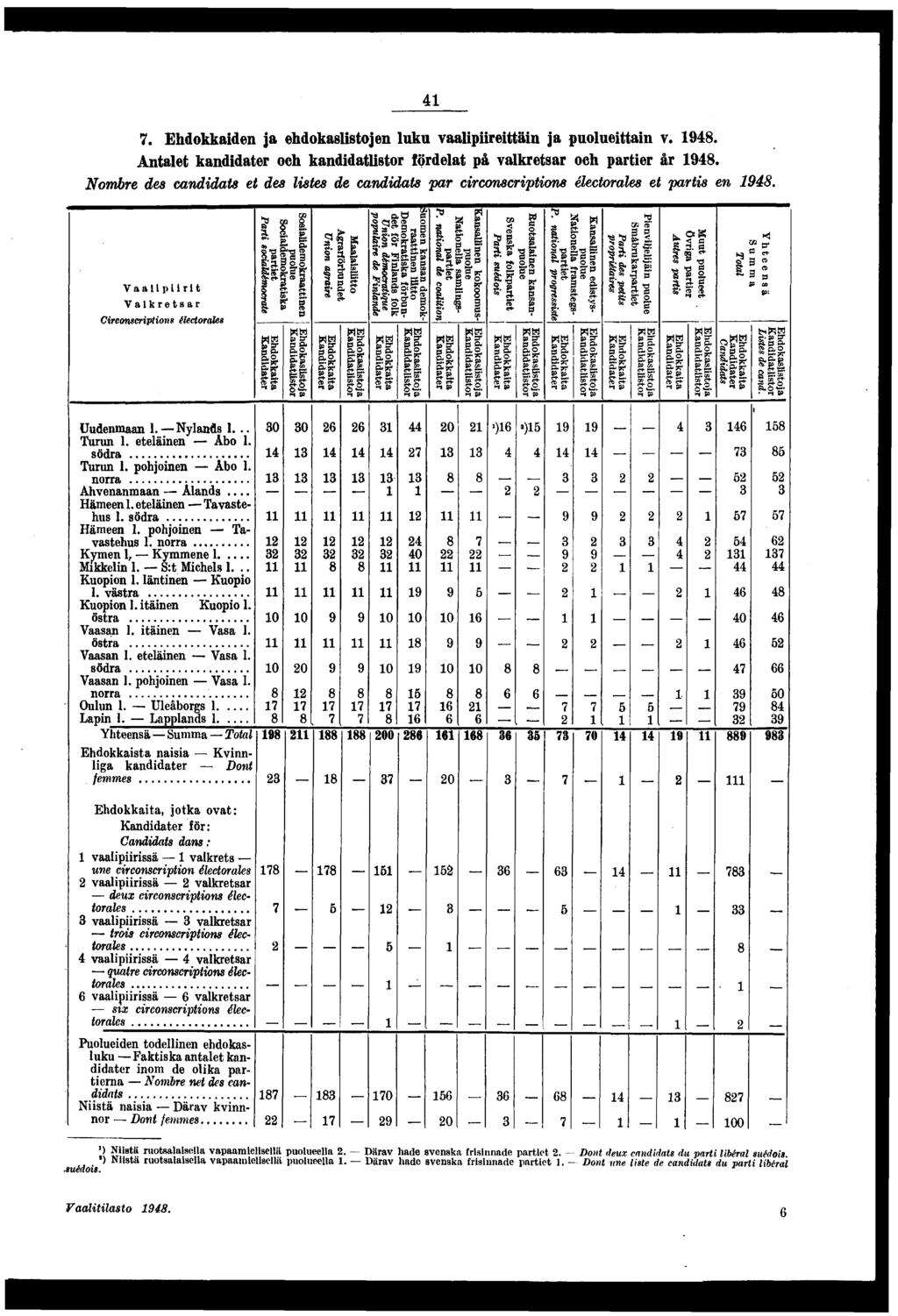 Ehdokkaden ja ehdokaslstojen luku vaalprettän ja puoluettan y Antalet kanddater och kanddatlstor fördelat på valkretsar och parter år Nombre des canddats et des lstes de canddats par crconscrptons