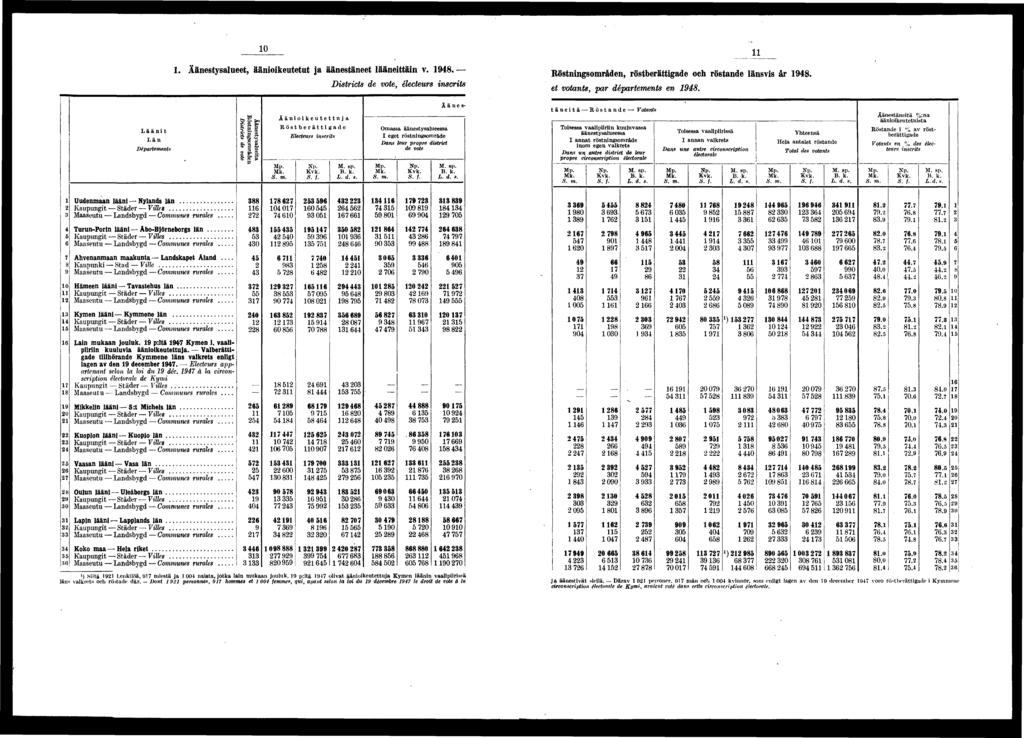 0 Äänestysalueet, äänokeutetut ja äänestäneet läänettän v - Röstnnsområden, röstberättade och röstande länsvs år Dstrcts de vote, électeurs écrts &t VQ départements en tänetä Röstande Votants M ï t *