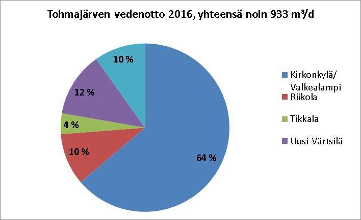 17 Tohmajärven vesihuoltolaitoksen merkittävimpänä vedenottamona toimii Kirkonkylän/Valkealammen vedenottamo, josta otettiin vuonna 2016 vettä 595 m³/d.