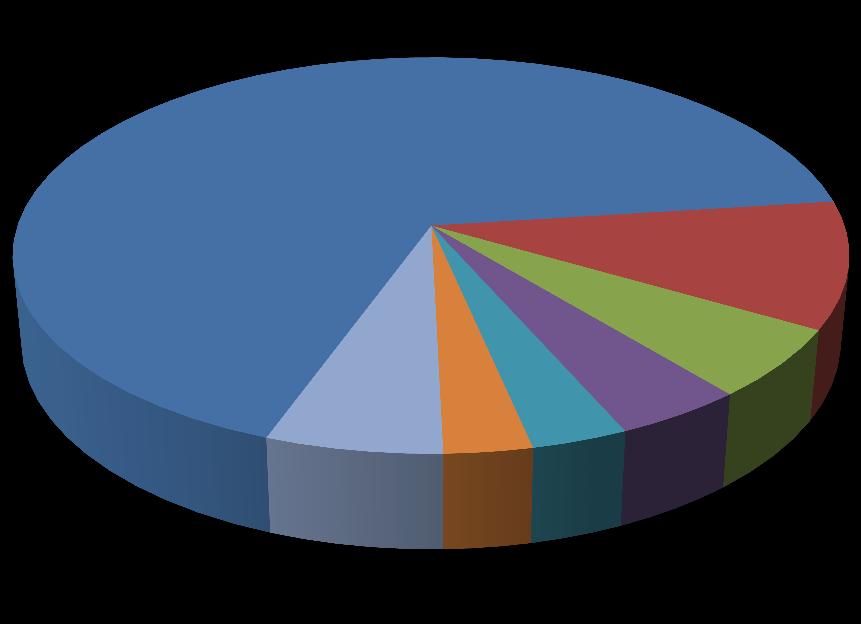 68 % Huumausainerikokset RL50 10 % Henkeen ja terveyteen kohdistuvat rikokset RL21 Ryöstö ja kiristys RL31 6 % Petos ja muu epärehellisyys RL36 6 % 3 % 3 % 4 % Rikokset julkista taloutta vastaan RL29