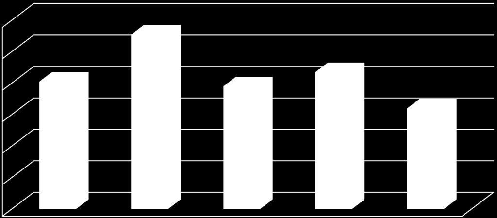 120 100 80 60 40 16 65 18 93 5 73 4 83 3 61 20 0 2012 2013 2014 2015 2016 Tunnettu Ei tiedossa Kaavio 24. Televalvonnan kohteena olleiden henkilöiden lukumäärät 2.2.8 Televalvonnan kohteena olleiden liittymien lukumäärät Televalvonnassa olleiden liittymien määrä tarkasteluvuonna on tarkastelujakson vähäisin.