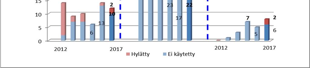 2.1.4. Hylättyjen / ei-käytettyjen telepakkokeinovaatimusten lukumäärät Hylättyjen pakkokeinovaatimusten määrässä ei ole tapahtunut merkittäviä muutoksia ja on edelleen alle 0.