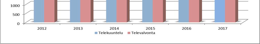 Telepakkokeinon kohteina olleiden teleliittymien ja - päätelaitteiden lukumäärät Vuonna 2017 kohteena olevien