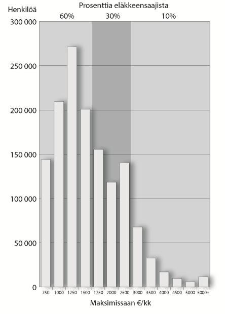 ELÄKKEIDEN JAKAUMA TULOLUOKITTAIN 2017 Lähes kaikki eläkeläiset pienituloisia!